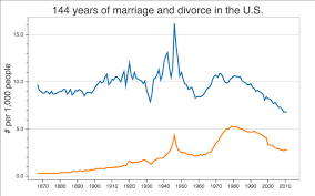 Social class influence divorce rates