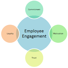 Employee Relations and Engagement. 2022 Best - Expert Writers